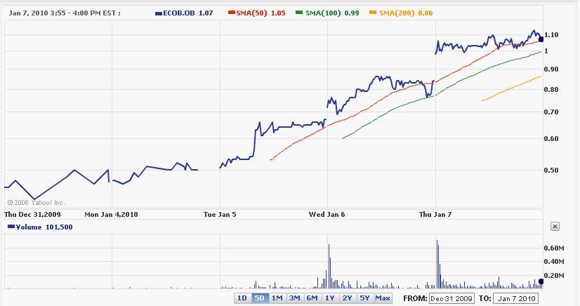 ECOB Chart