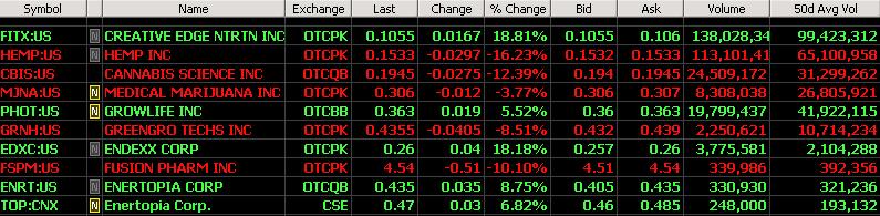 Med Marijuana Stocks By Trading Volume