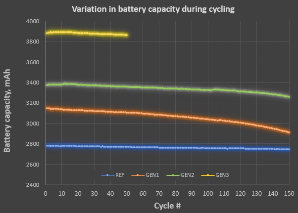 Lithium-Ion Batteries Augmented With HPQ Silicon Are On The Verge Of Setting World Capacity Record